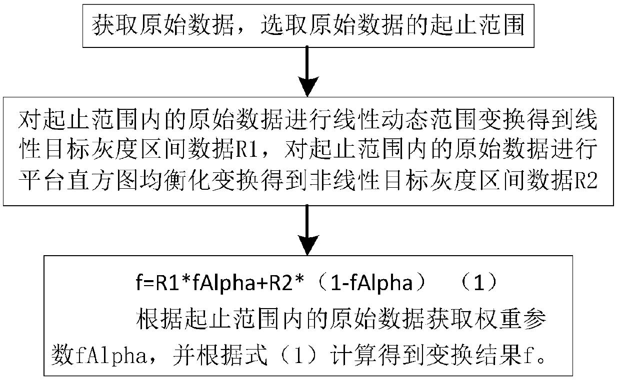 Method for adaptive dynamic range transformation of infrared image