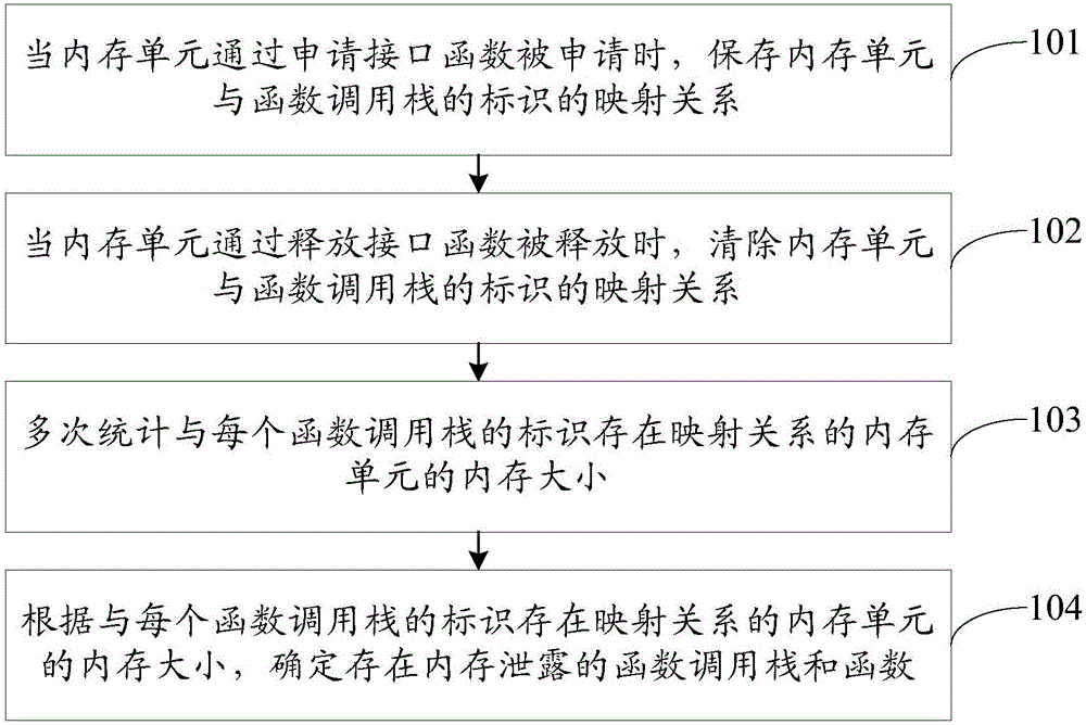 Memory leak positioning method and electronic equipment