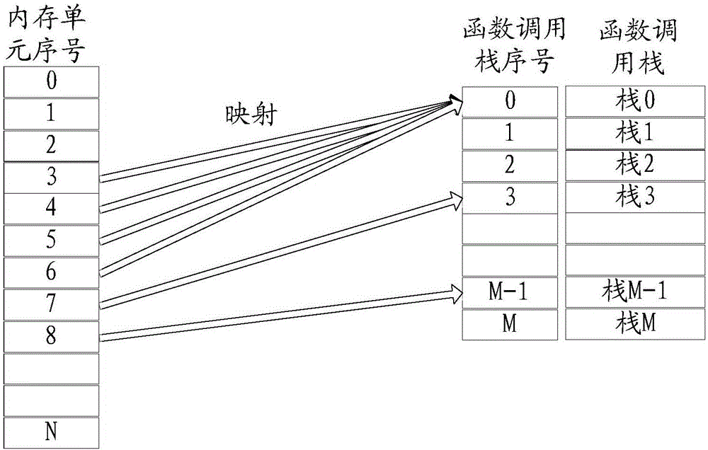 Memory leak positioning method and electronic equipment