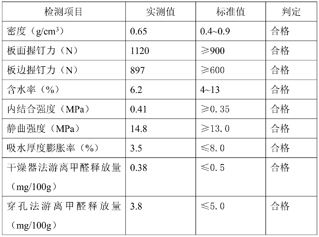 Particle board and preparation method and application thereof