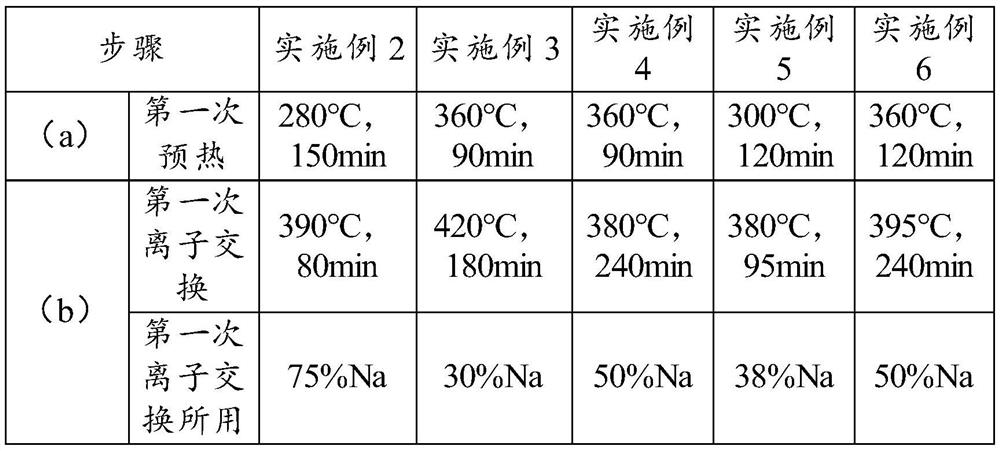 Chemical strengthening method of glass and glass prepared by chemical strengthening method