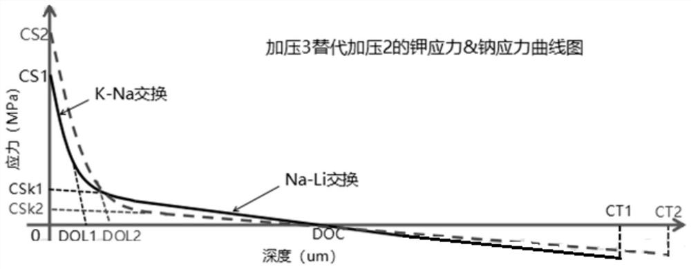 Chemical strengthening method of glass and glass prepared by chemical strengthening method