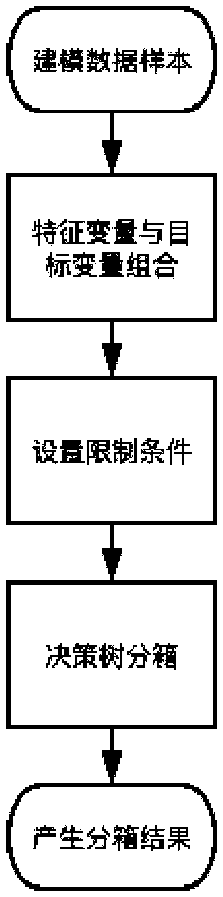 Feature binning algorithm based on decision tree