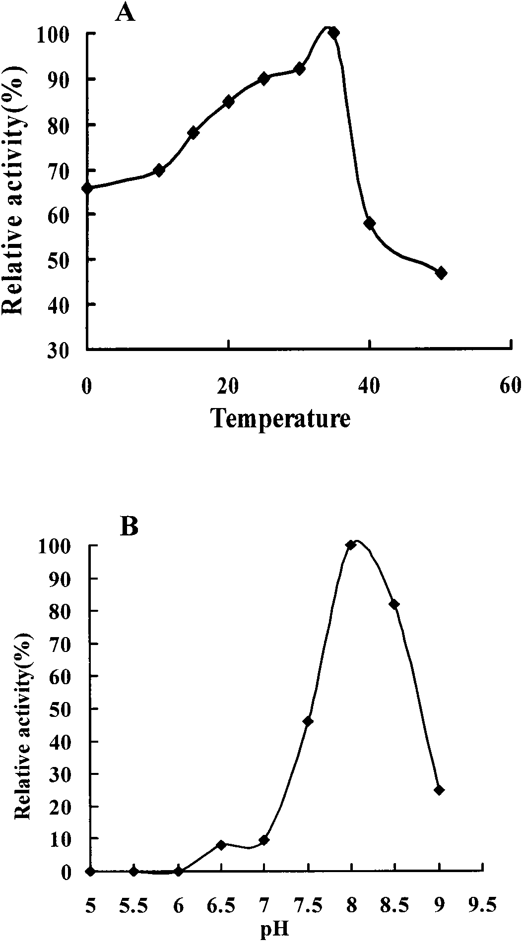 Low-temperature neutral lipase produced by Geotrichum candidum