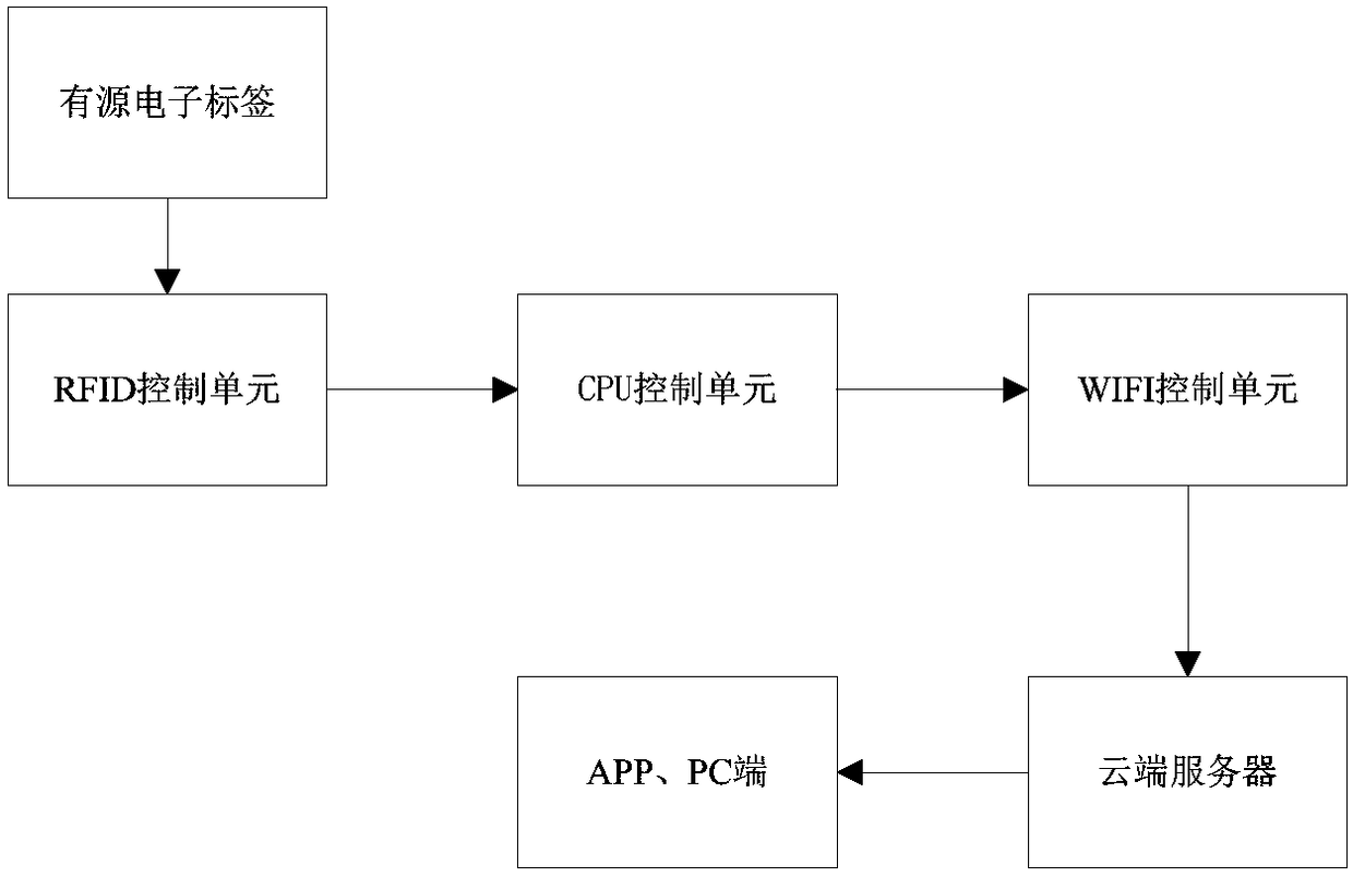 Article electronic management system based on wireless network and radio frequency technology