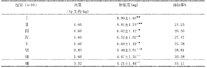 Qingpeng distillate for easing pain and reducing swelling and preparation method thereof