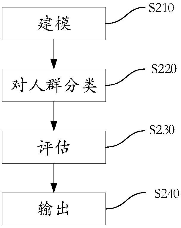 Health assessment method, system and computer readable storage medium