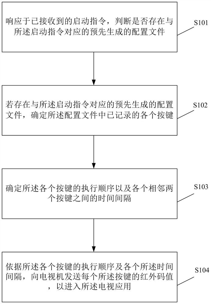 Method for entering television application and related equipment