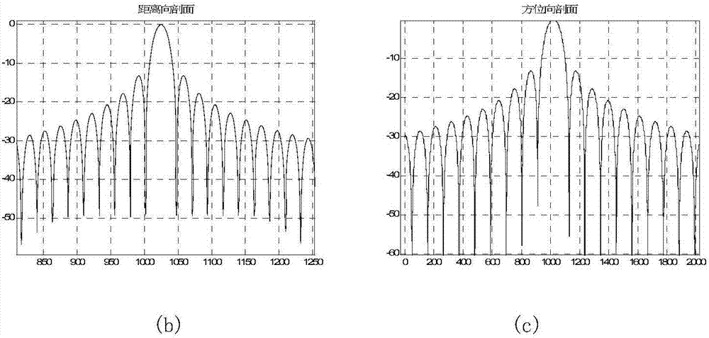 Azimuthal multi-channel FMCW SAR sliding bunching imaging method