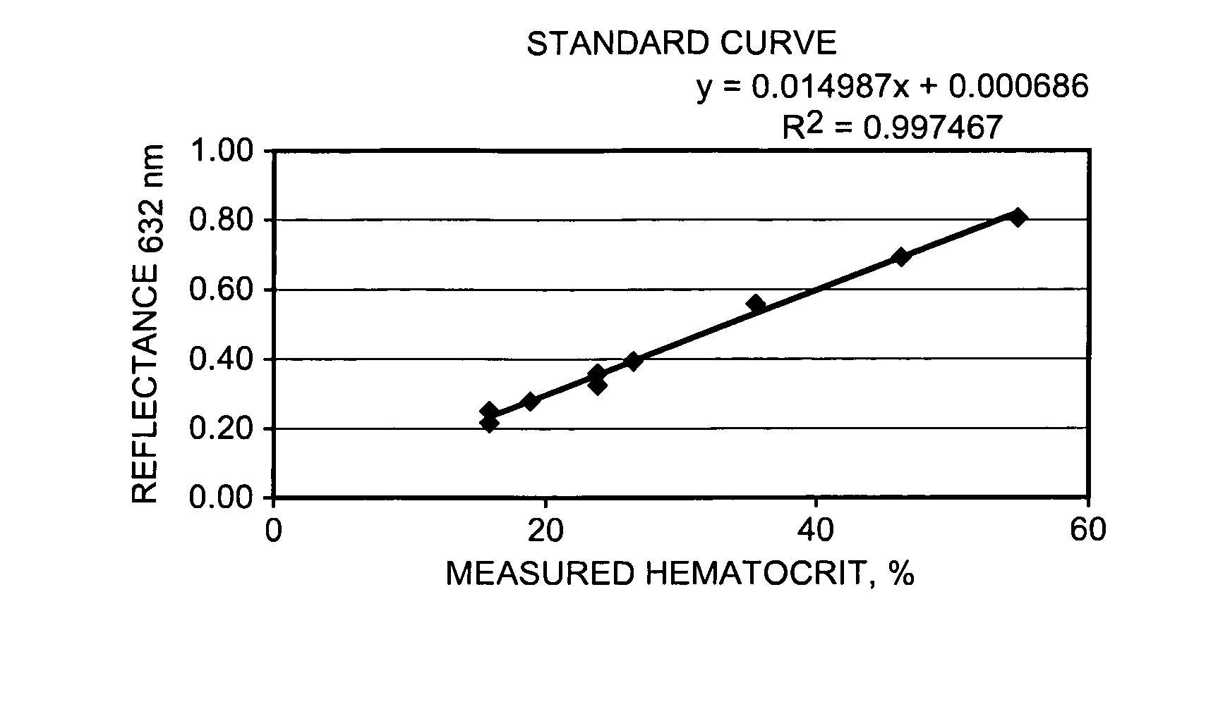 Diagnostic device and method