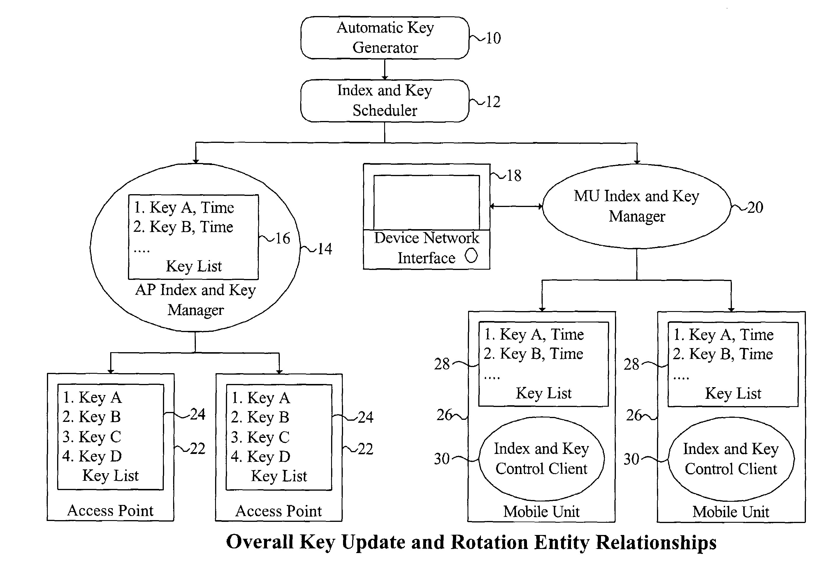 System and method for providing WLAN security through synchronized update and rotation of WEP keys