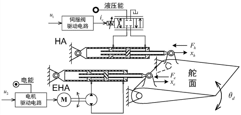 Self-adaption decoupling control method based on motion state synchronization