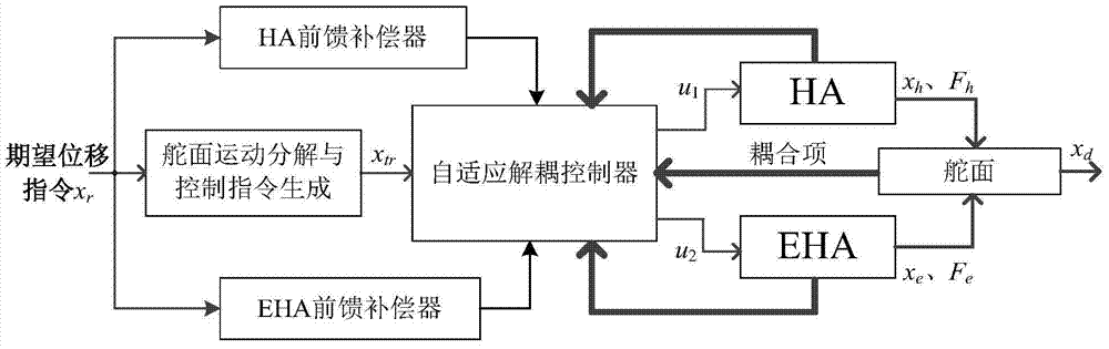 Self-adaption decoupling control method based on motion state synchronization