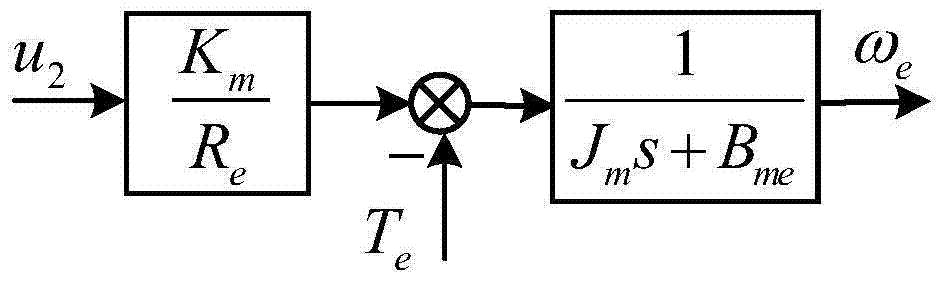 Self-adaption decoupling control method based on motion state synchronization