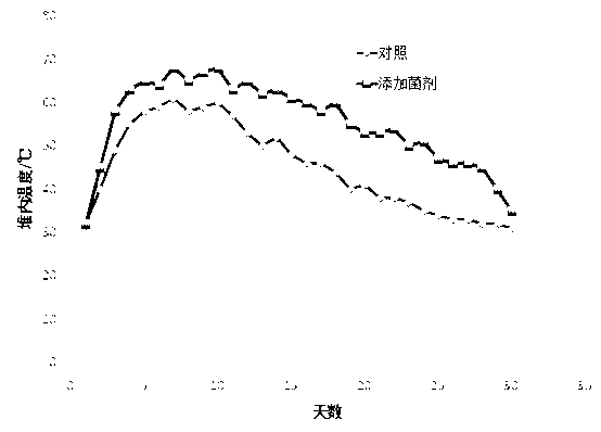 Microorganism bacterium agent for straw and excrement mixed composting