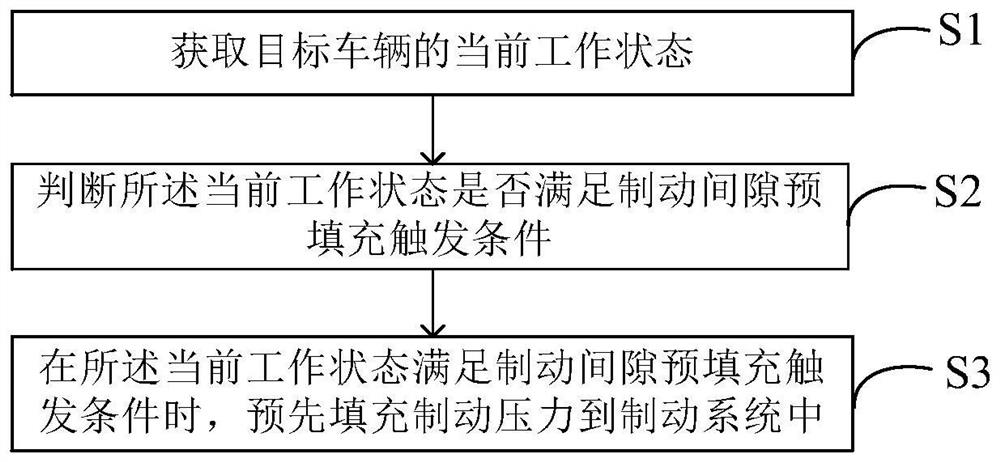 Brake clearance pre-filling control method, equipment, storage medium and device