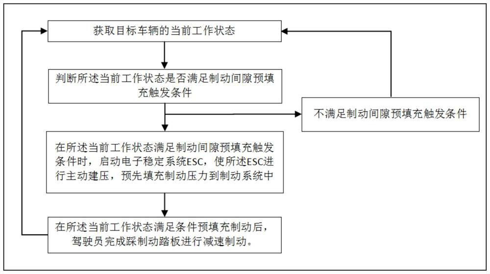 Brake clearance pre-filling control method, equipment, storage medium and device