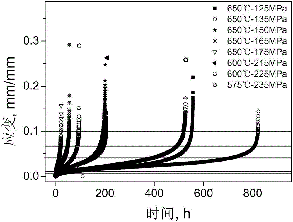 High-temperature creep deformation prediction method