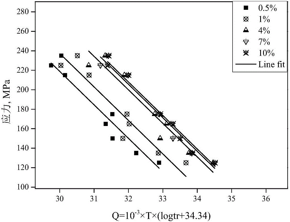 High-temperature creep deformation prediction method