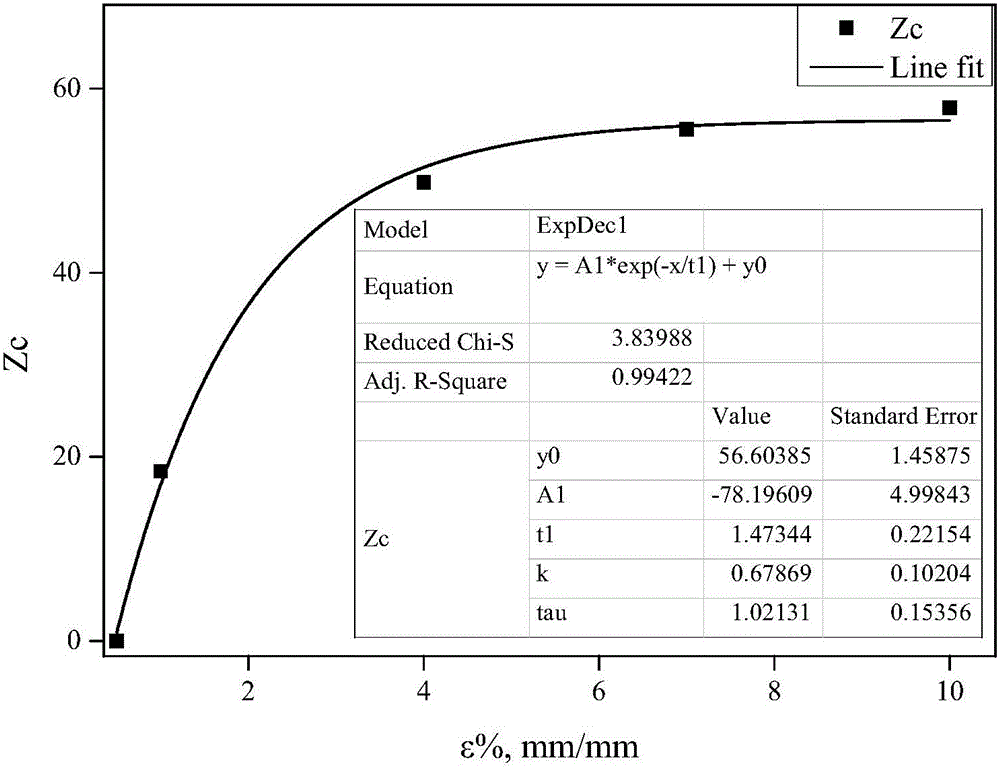 High-temperature creep deformation prediction method