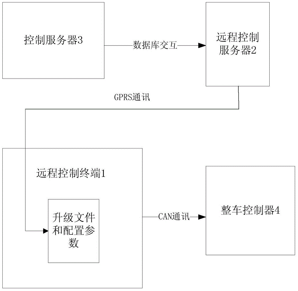 Remote non-interference updating system and remote non-interference updating method for vehicle control