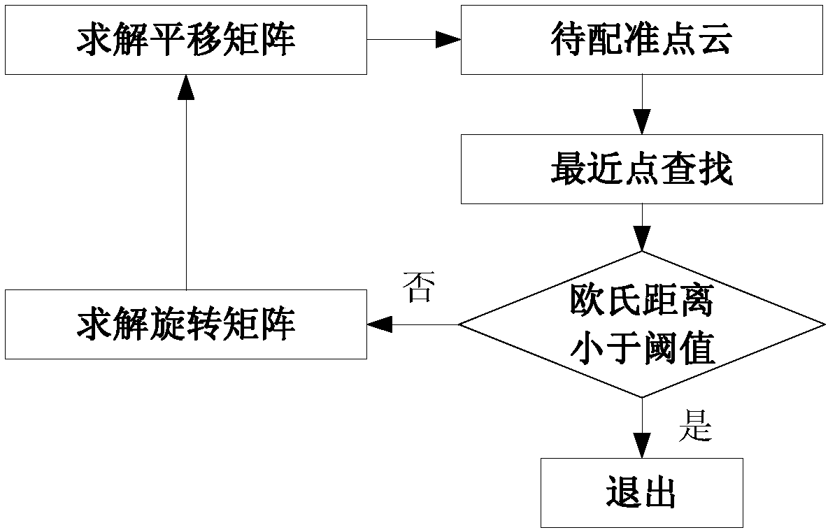 Improved nearest point iteration point cloud registration methods