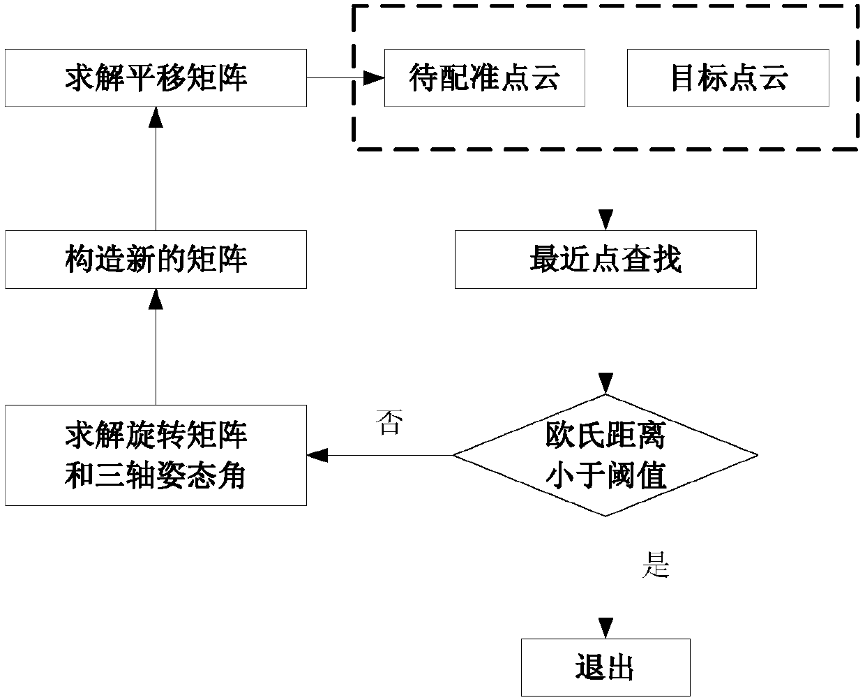 Improved nearest point iteration point cloud registration methods