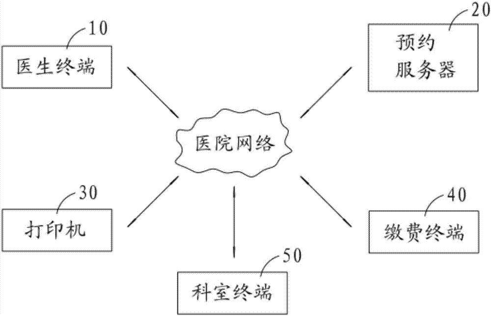 Centralized booking system for outpatient/inpatient medical examinations