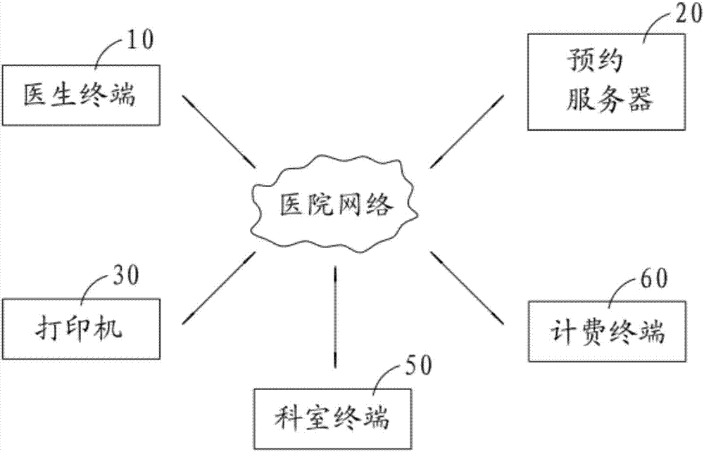 Centralized booking system for outpatient/inpatient medical examinations