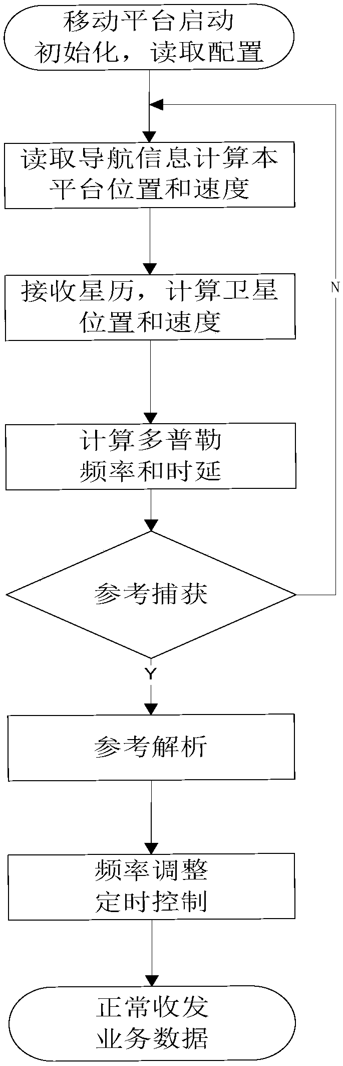 High-speed mobile platform TDMA satellite communication synchronization control method based on ephemeris