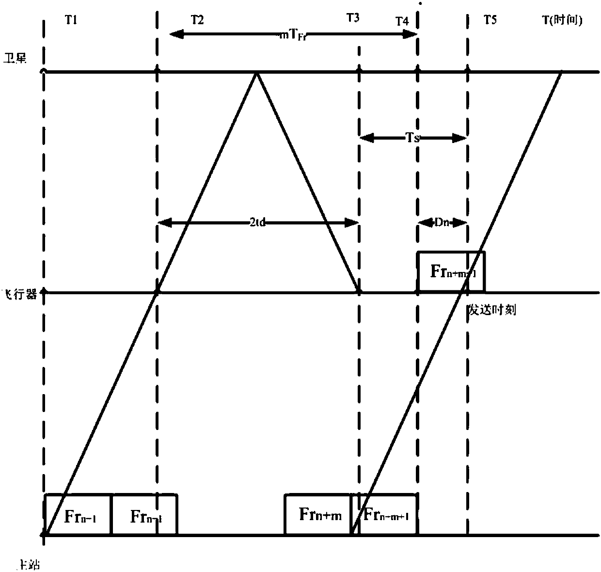 High-speed mobile platform TDMA satellite communication synchronization control method based on ephemeris