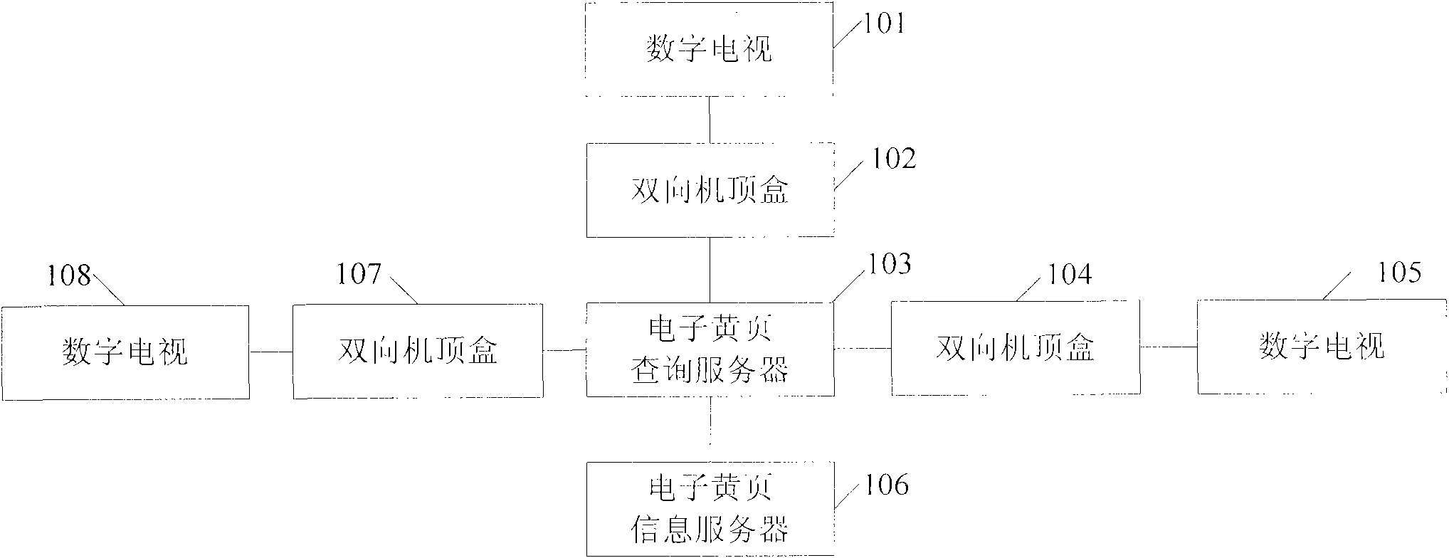 Bidirectional set top box-based electronic yellow page query system