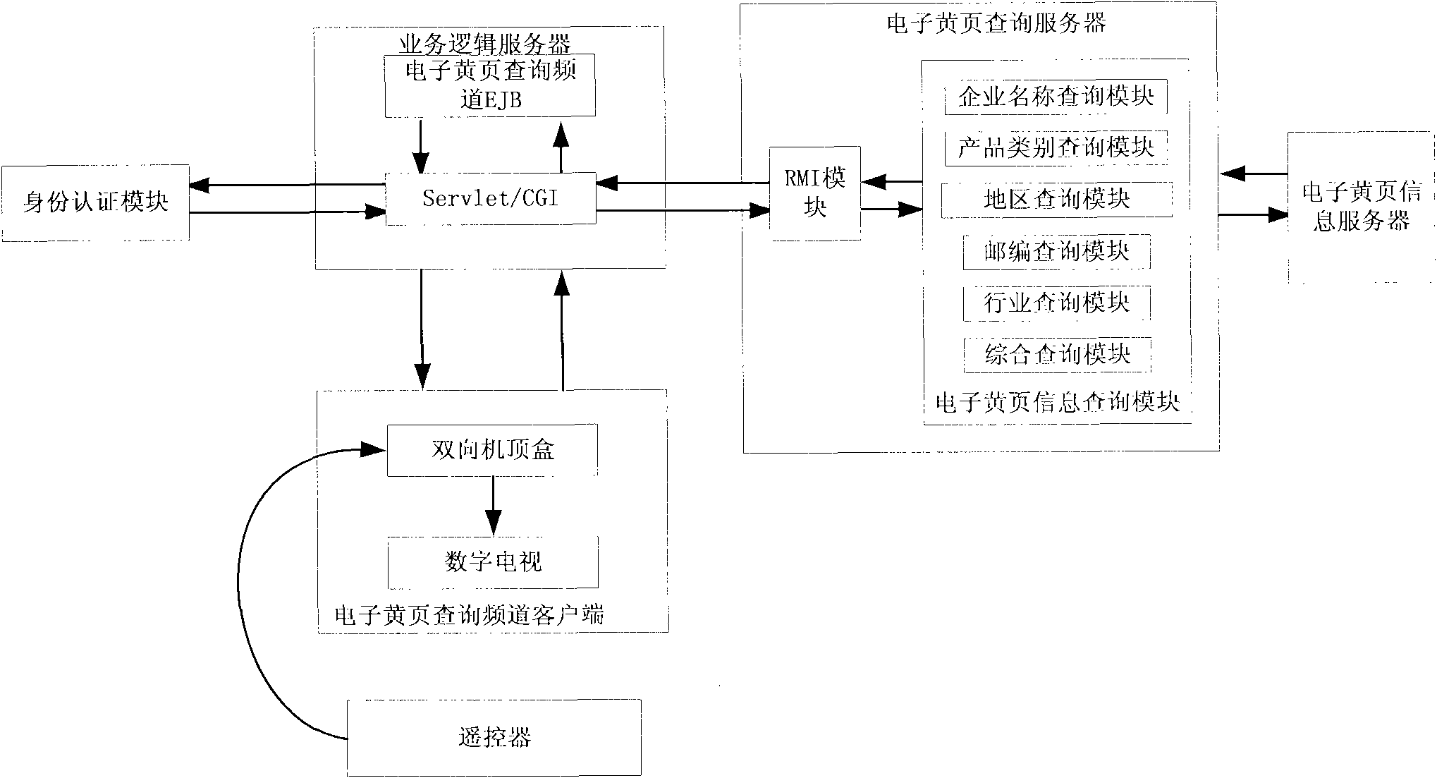 Bidirectional set top box-based electronic yellow page query system