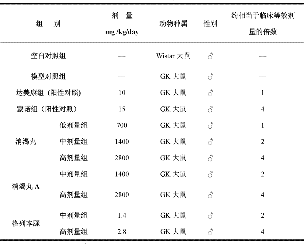 Application of pharmaceutical composition in preparing medicines used for preventing and treating diabetic cardiomyopathy