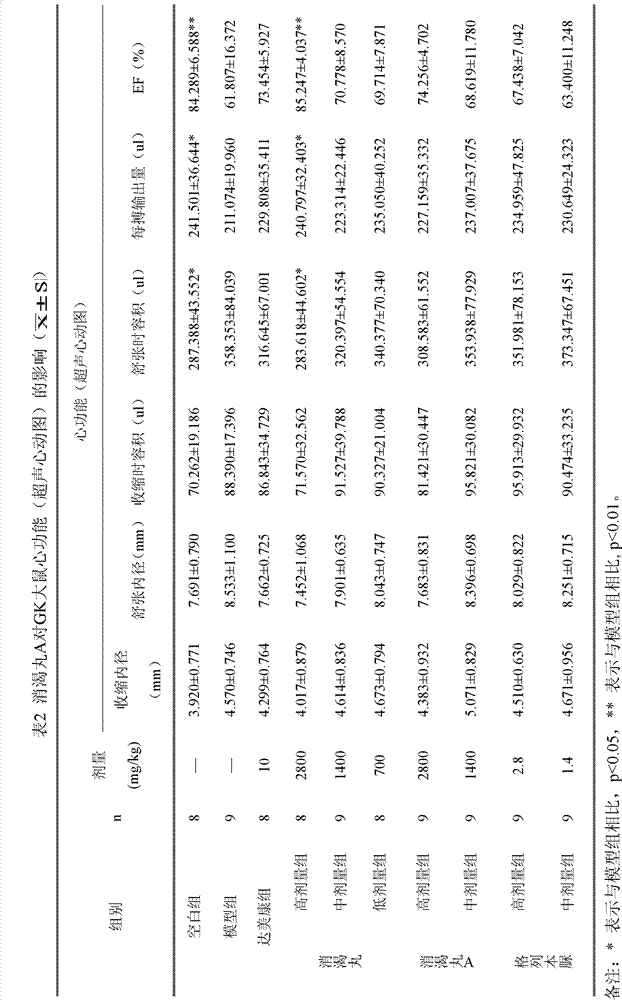 Application of pharmaceutical composition in preparing medicines used for preventing and treating diabetic cardiomyopathy