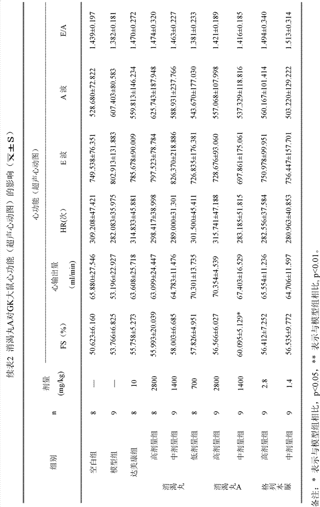 Application of pharmaceutical composition in preparing medicines used for preventing and treating diabetic cardiomyopathy