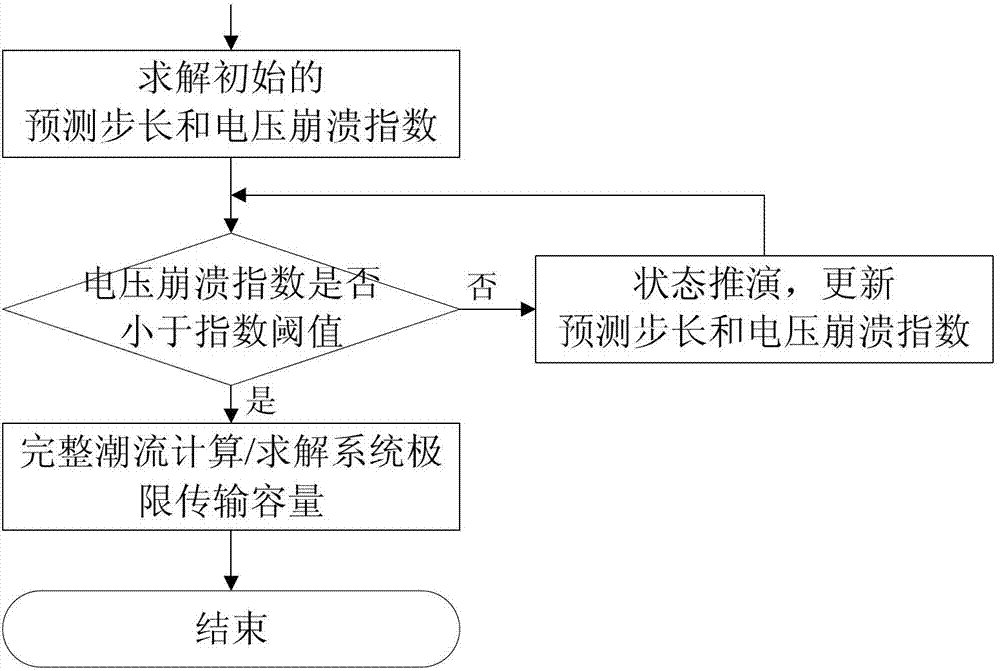 Limit capacity transmission calculation method based on voltage collapse indices