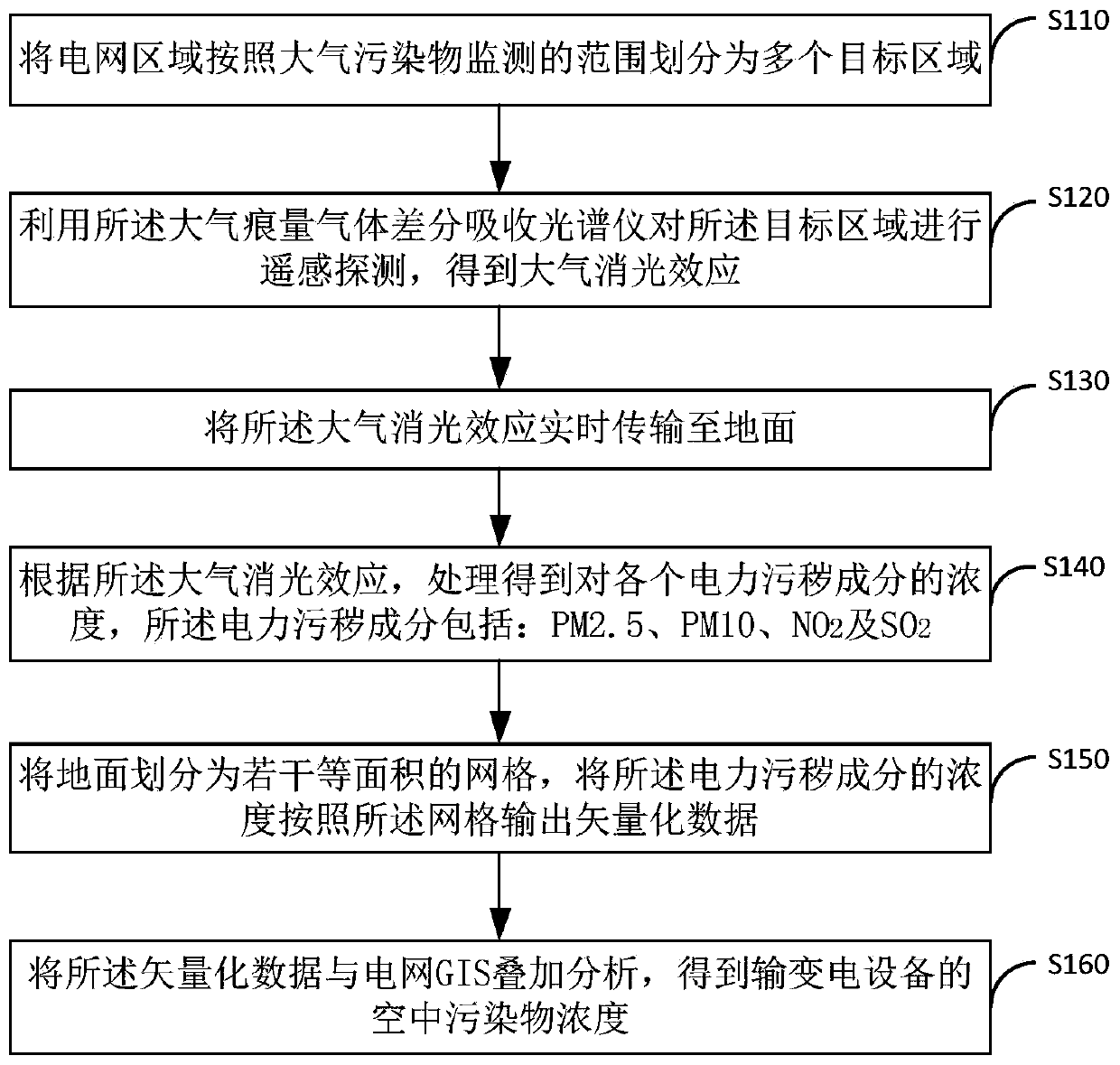 Method and system for monitoring concentration of power grid pollutant based on satellite remote sensing