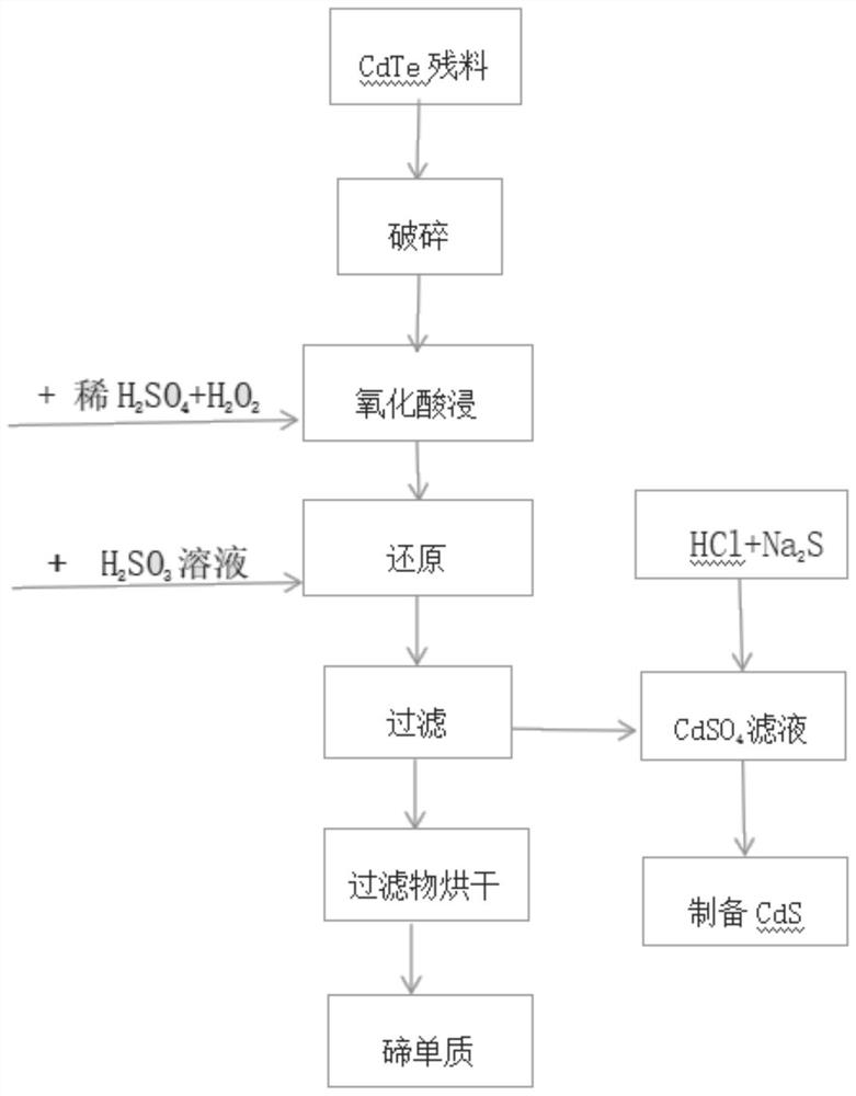 Recycling method of cadmium telluride waste