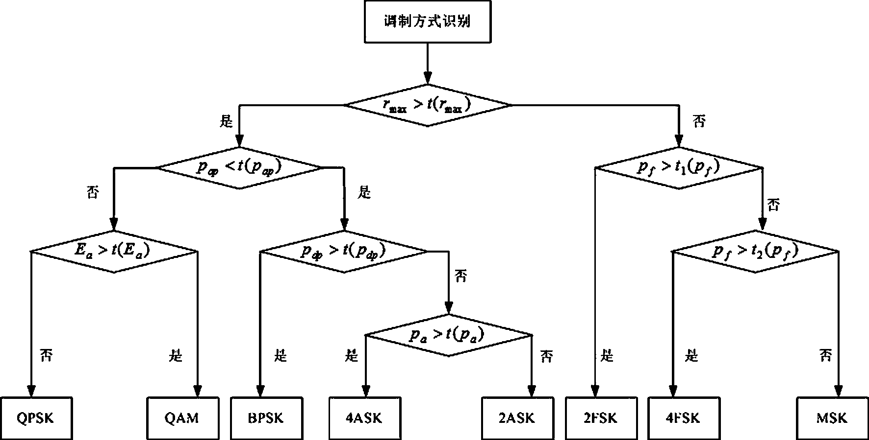 Blind detection method for differential space-time coding signals