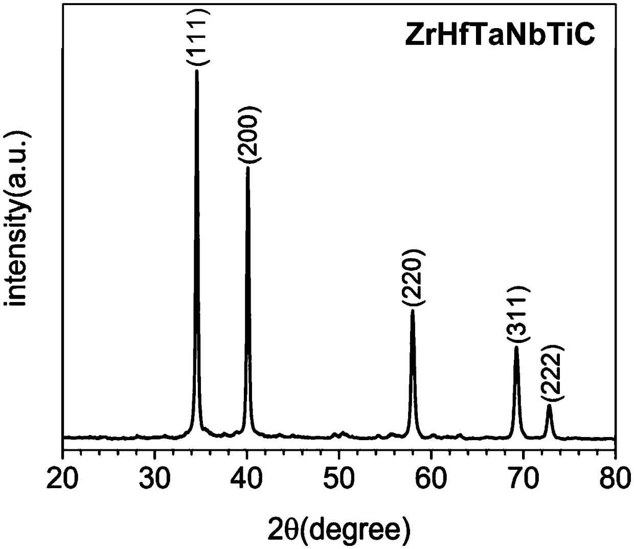 ZrHfTaNbTiC ultrahigh-temperature high-entropy ceramic material as well as preparation method thereof