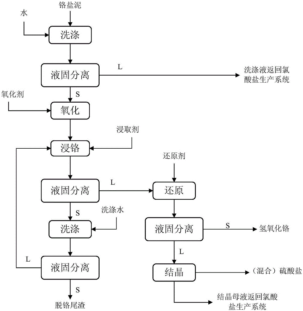 Chromium salt mud treatment method