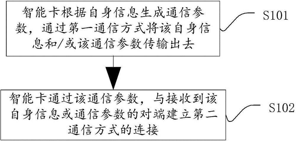 Wireless communication method and device and intelligent card