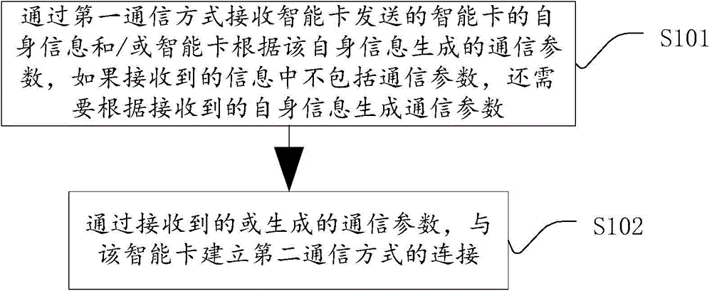 Wireless communication method and device and intelligent card