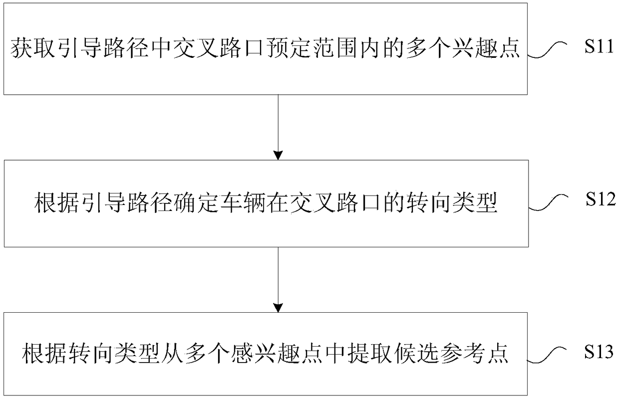 Method and device for extraction reference points for navigation