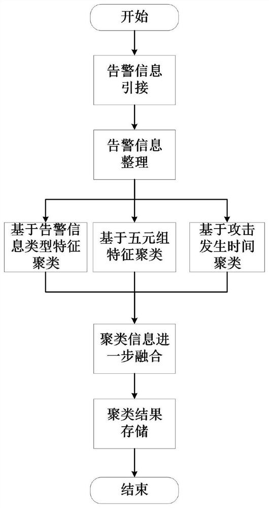 Network alarm information clustering method based on attribute correlation