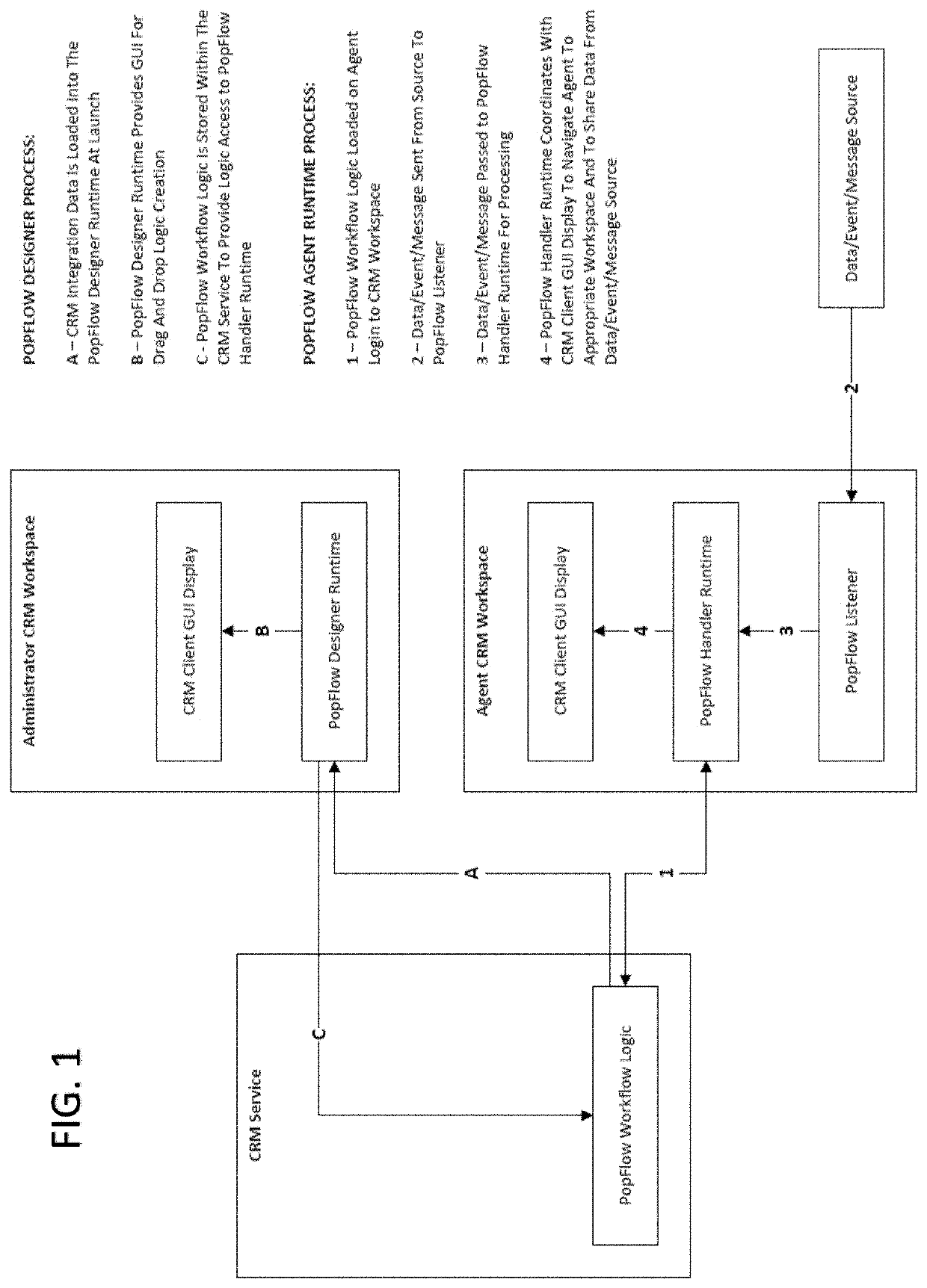 Method, system and apparatus for visual programming of interaction workflows for omni-channel customer contact centers with integrated customer relationship management