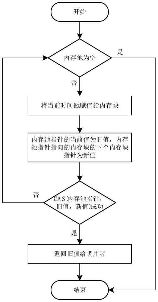 Memory management method and device and related equipment