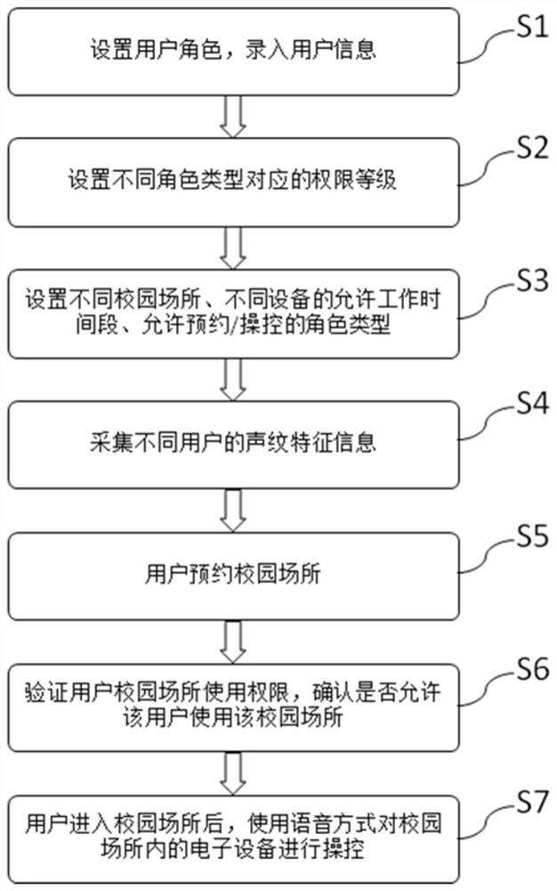 A control method and system for an intelligent campus