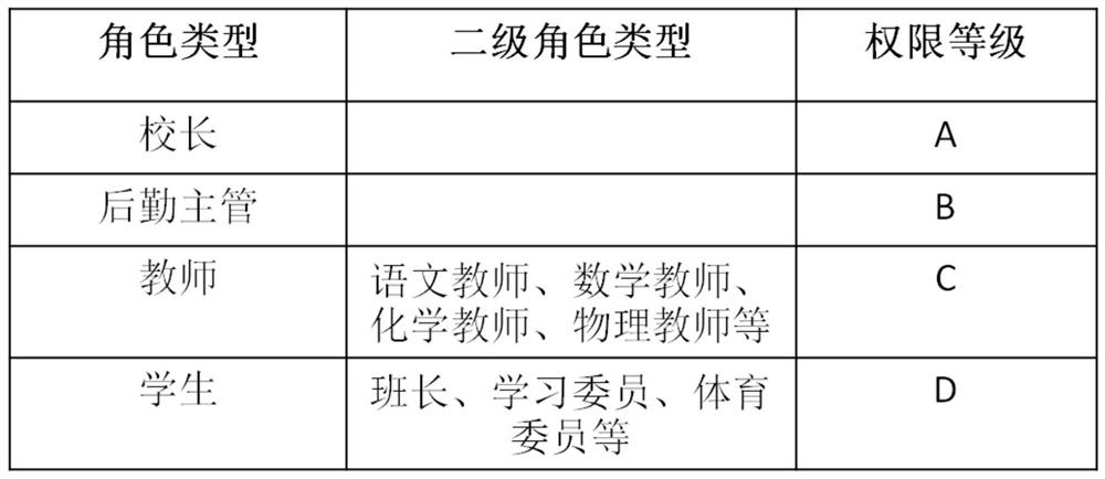 A control method and system for an intelligent campus